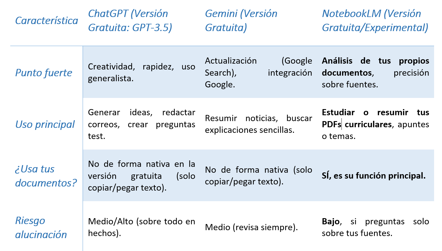 Tabla resumen del módulo 1